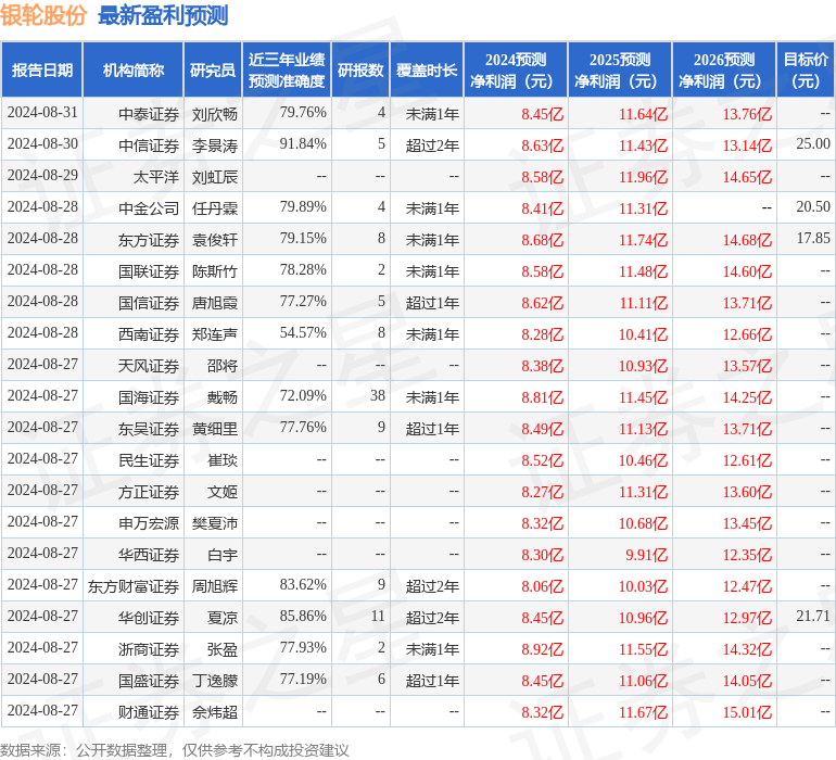 银轮股份：9月6日接受机构调研，包括知名机构上海大朴资产的多家机构参与