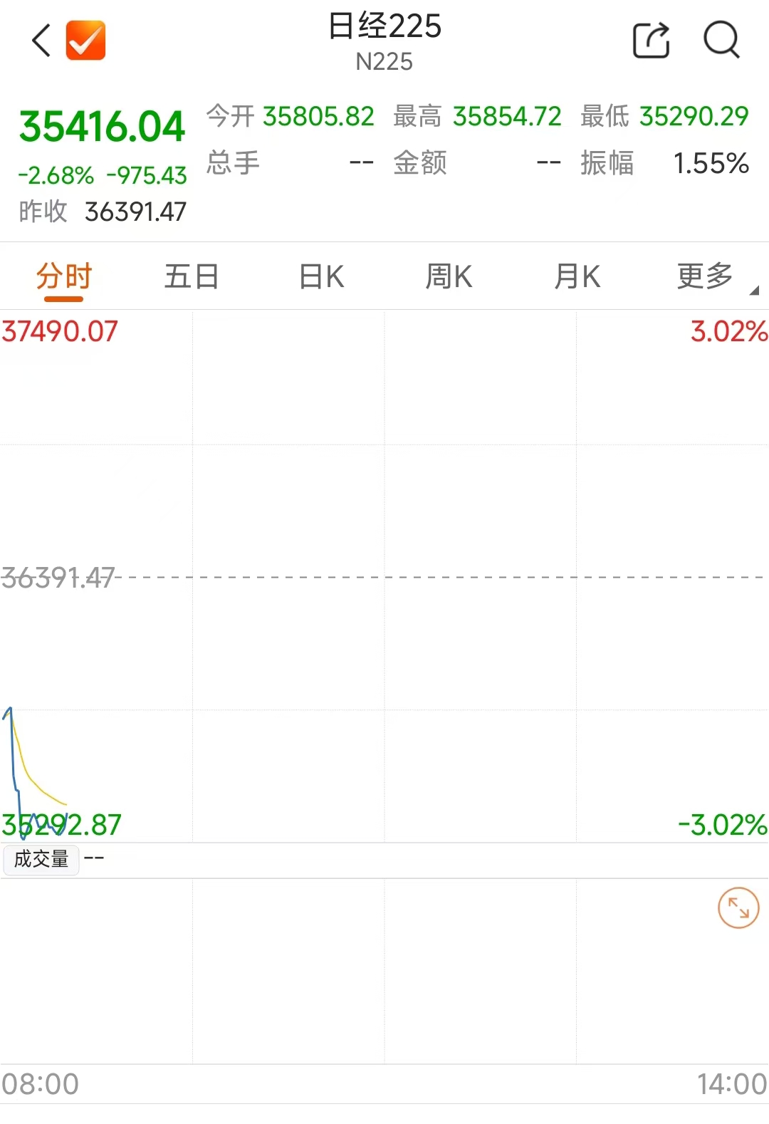 日经225指数跌幅扩大至3%！亚太股市开盘重挫，美国非农报告弱于预期引发全球波动