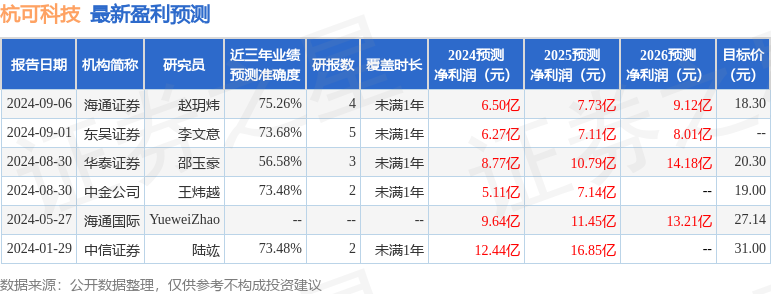 海通国际：给予杭可科技增持评级，目标价位18.3元