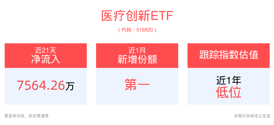 下半年利好因素备受期待，医药行业有望保持反弹行情，医疗创新ETF(516820)近1月份额增长超2.2亿份