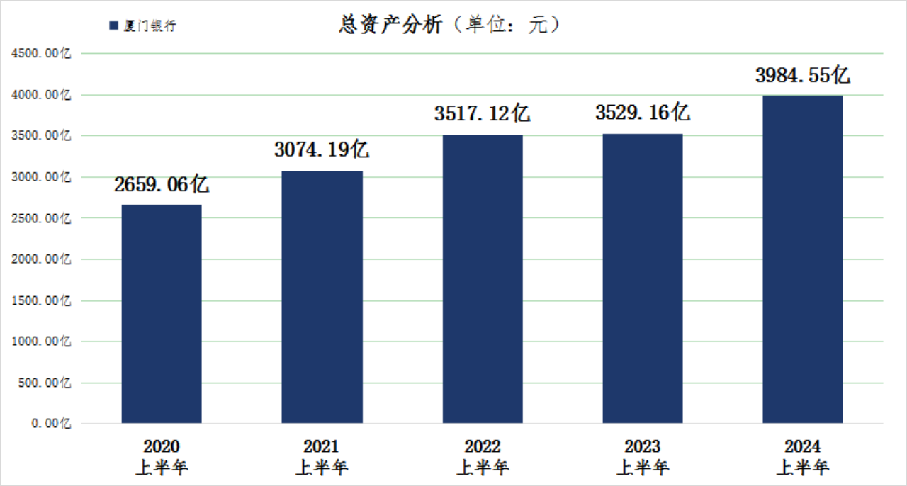 厦门银行资产规模逼近4000亿元！不良贷款率连续4年下降