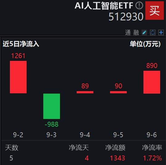 秒变3D模型，AI游戏或被颠覆，AI人工智能ETF(512930)连续3天获资金净流入