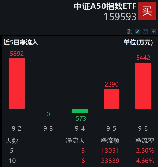 平安中证A50ETF(159593)最新规模、份额创近1月新高，市场底部特征明显，已具备较好估值吸引力