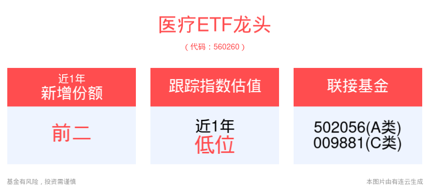 重磅利好！政策支持医疗领域扩大开放，医疗ETF龙头(560260)逆市上涨