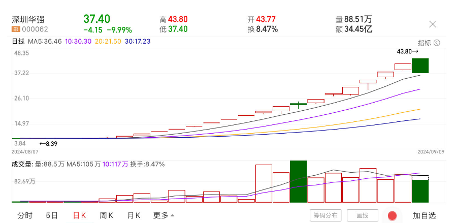 深圳华强盘中10CM跌停，此前曾17天16板，机构大举卖出、中小投资者狂扫货