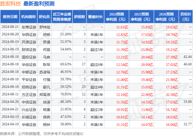 华福证券：给予胜宏科技买入评级