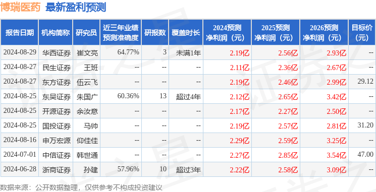 西南证券：给予博瑞医药增持评级