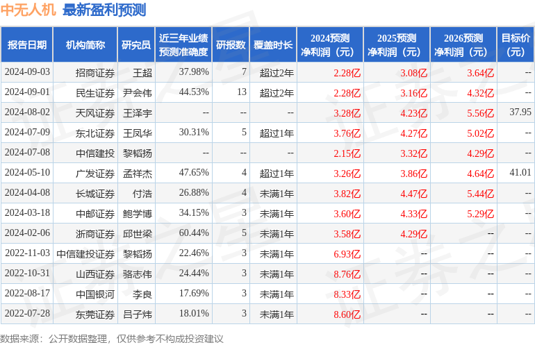 天风证券：给予中无人机增持评级