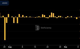 AVAX 以 6% 的涨幅领先、AVAX 的下一站是 32 美元？