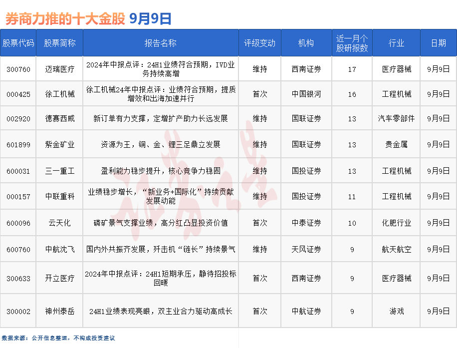 券商今日金股：17份研报力推一股（名单）