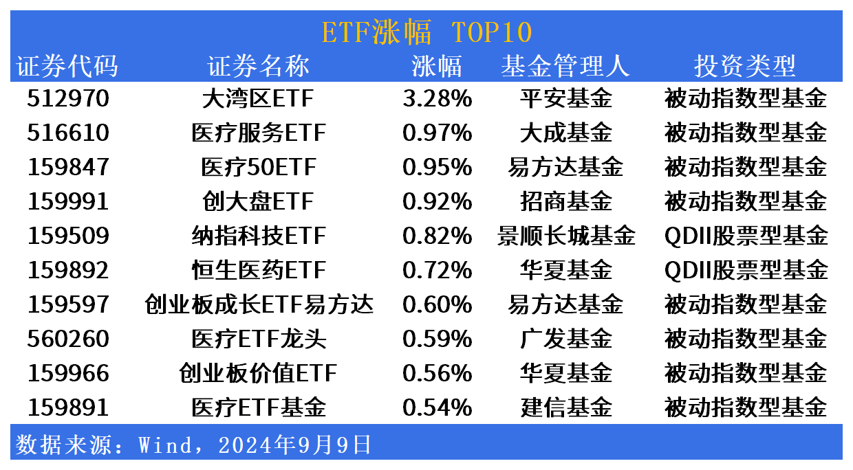 ETF市场日报 | 医疗板块逆市微涨，十家基金公司明日集体发售中证A500指数相关ETF