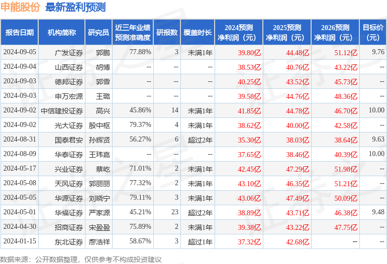 华源证券：给予申能股份买入评级