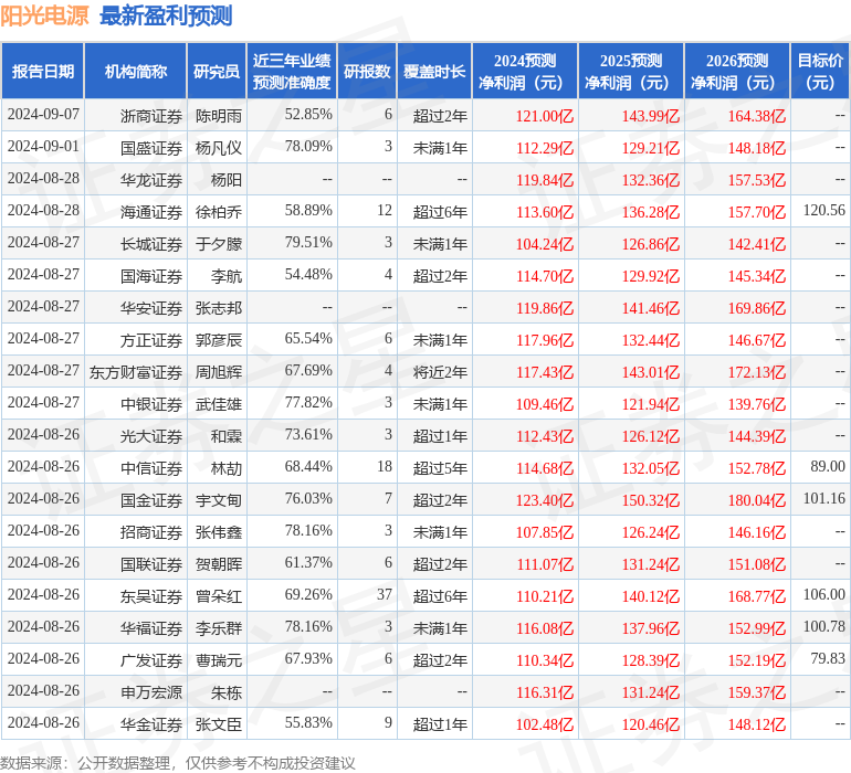 山西证券：给予阳光电源买入评级