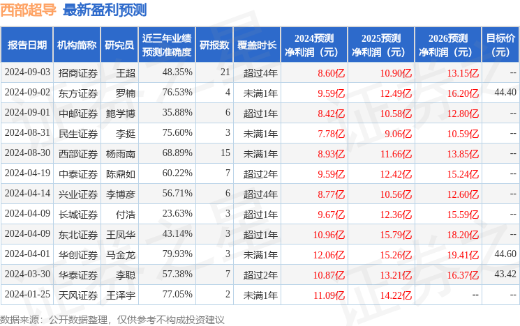 中国银河：给予西部超导买入评级