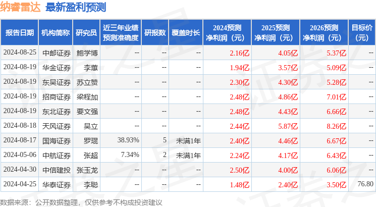 太平洋：给予纳睿雷达买入评级