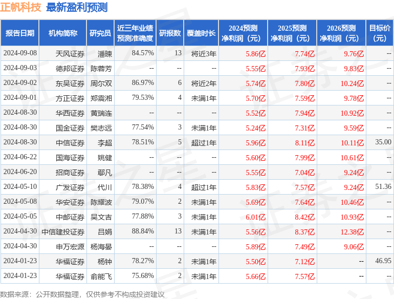 中邮证券：给予正帆科技买入评级