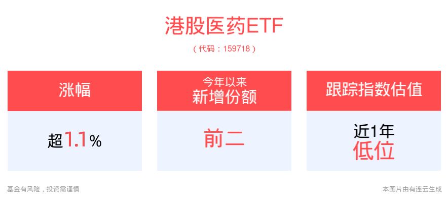 港股医药ETF(159718)开盘涨超1%，美国《生物安全法案》迎最新进展