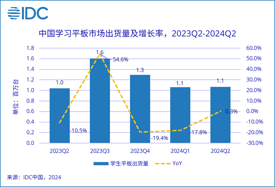 二季度中国学习平板出货量同比增长2.7%，AI技术推动产品创新