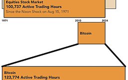 观点：BTC在交易时间上已超过美元和黄金脱钩以来的美国股市