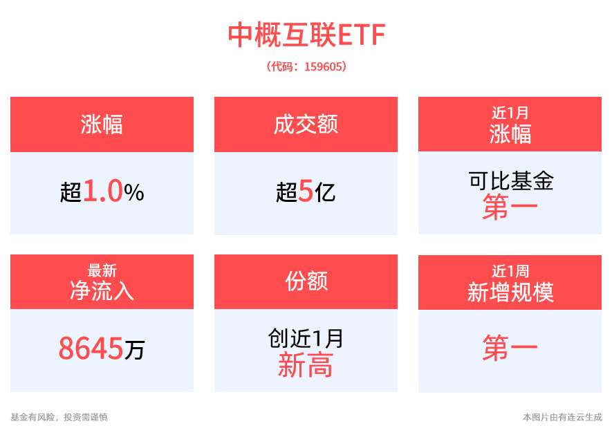 阿里巴巴正式纳入港股通，中概互联ETF(159605)大涨超1%，半日成交额达5.43亿元！