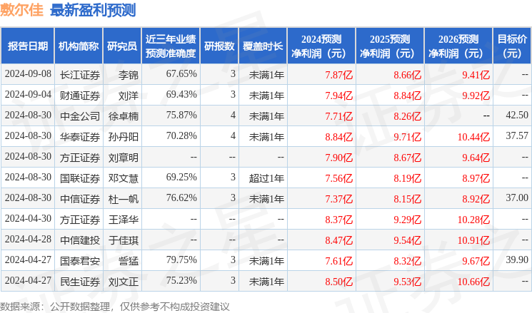 天风证券：给予敷尔佳买入评级