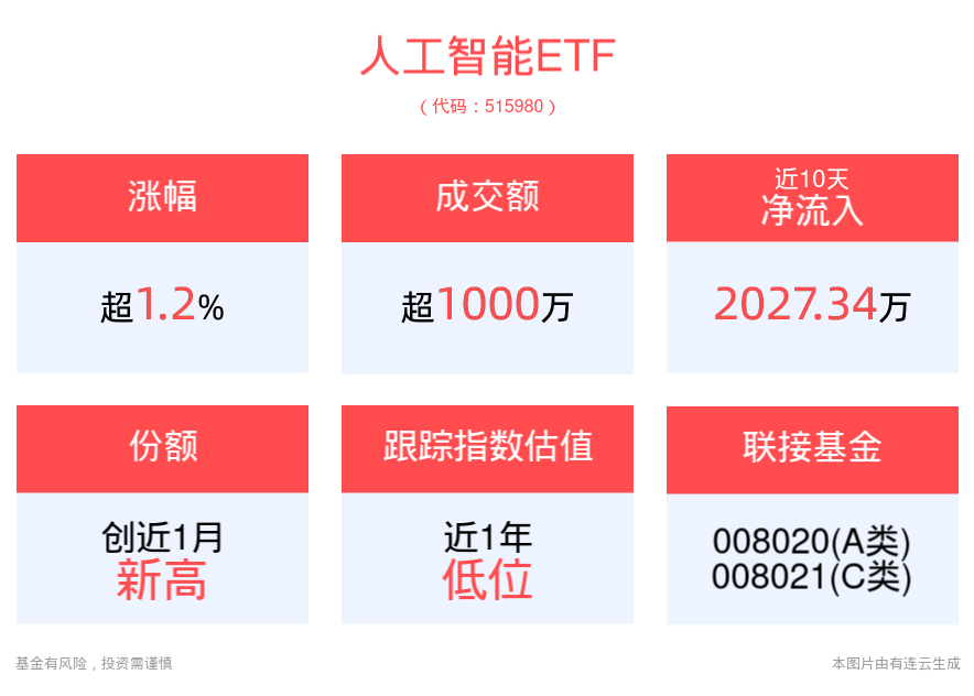 苹果AI手机来了！人工智能板块走强，人工智能ETF(515980)午后拉升上涨1.23%