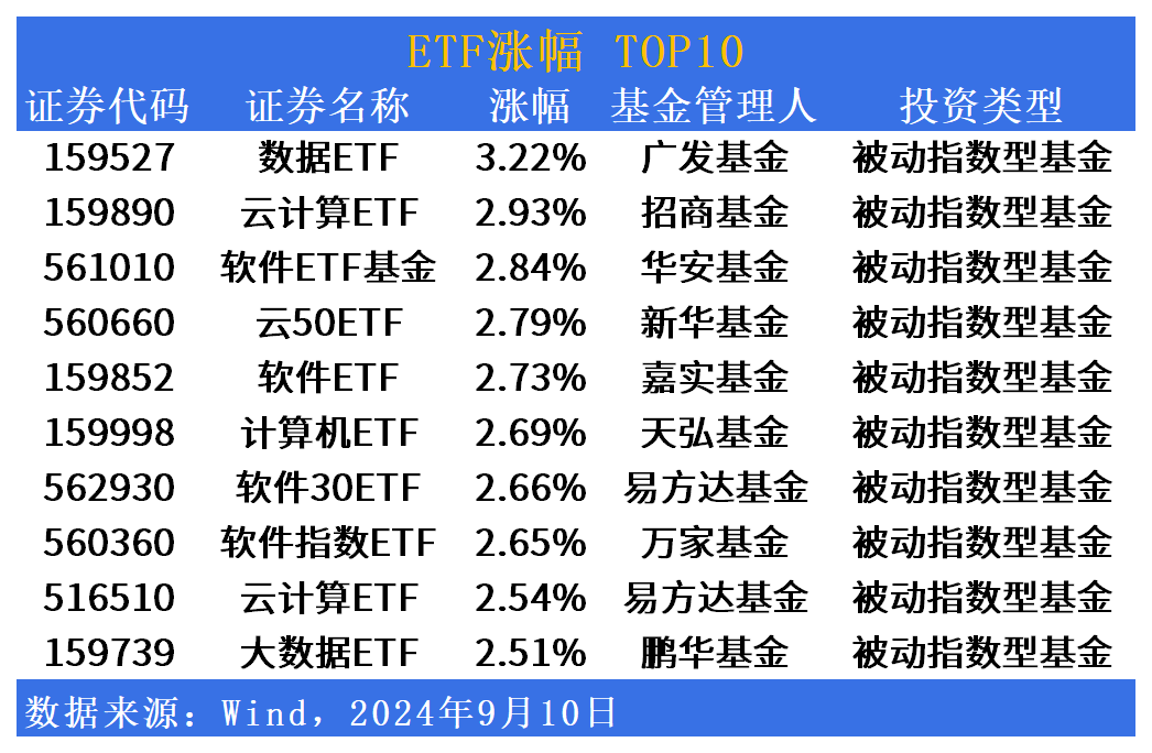 ETF市场日报 | 广发数据ETF(159527)领涨全市场，中药板块集体回调