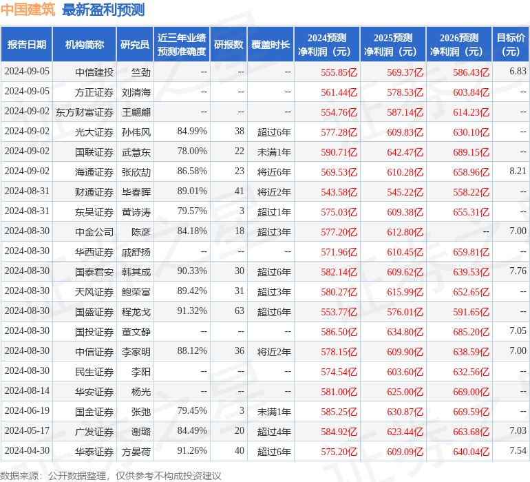 西南证券：给予中国建筑买入评级，目标价位8.34元