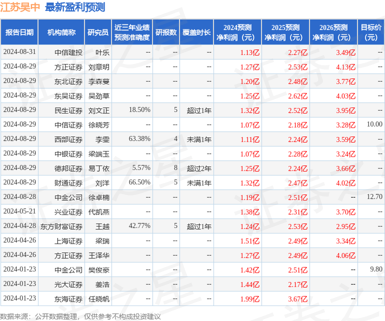 华福证券：给予江苏吴中买入评级