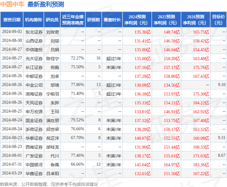 东吴证券：给予中国中车买入评级