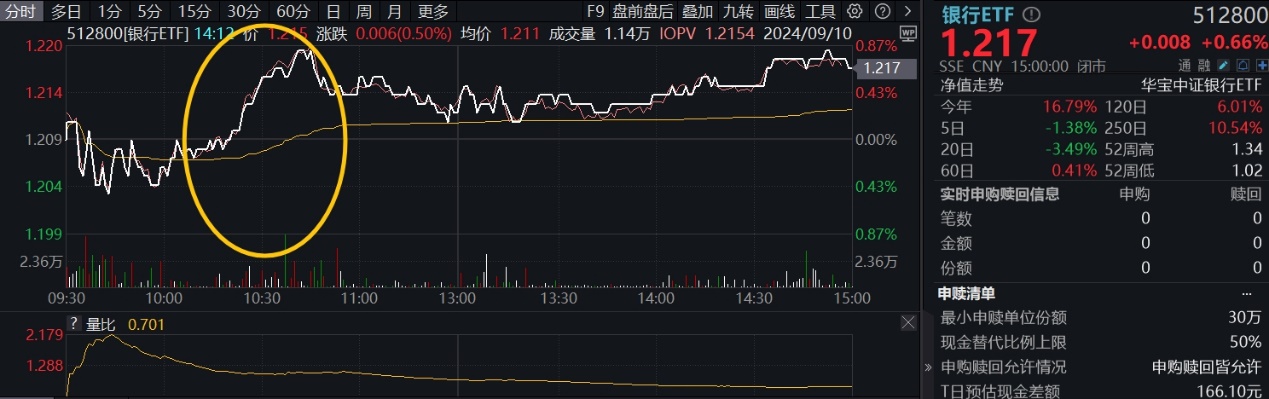 情绪冲击结束，配置价值回升！四大行带领银行重启升势，银行ETF（512800）逆势拉涨