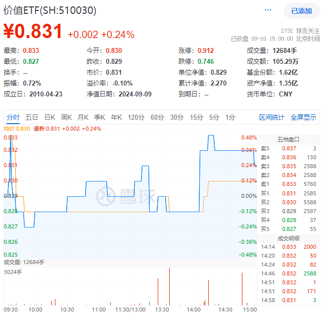 ETF盘后资讯|银行涨势又起！权重行业大举吸金，价值ETF（510030）盘中上探0.48%！机构：市场或已具备底部条件