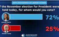 调查：绝大多数美国犹太人将投票支持哈里斯