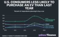 美国消费者购买纯电动汽车的意愿，从22%下降到了11%