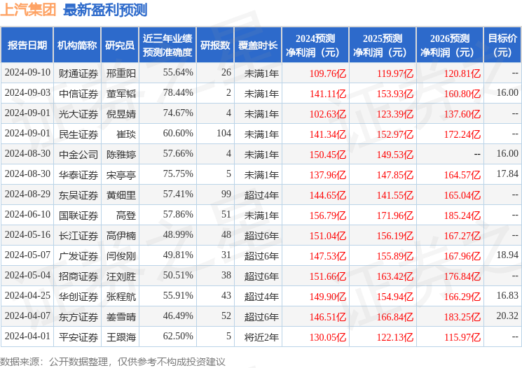 东吴证券：给予上汽集团买入评级