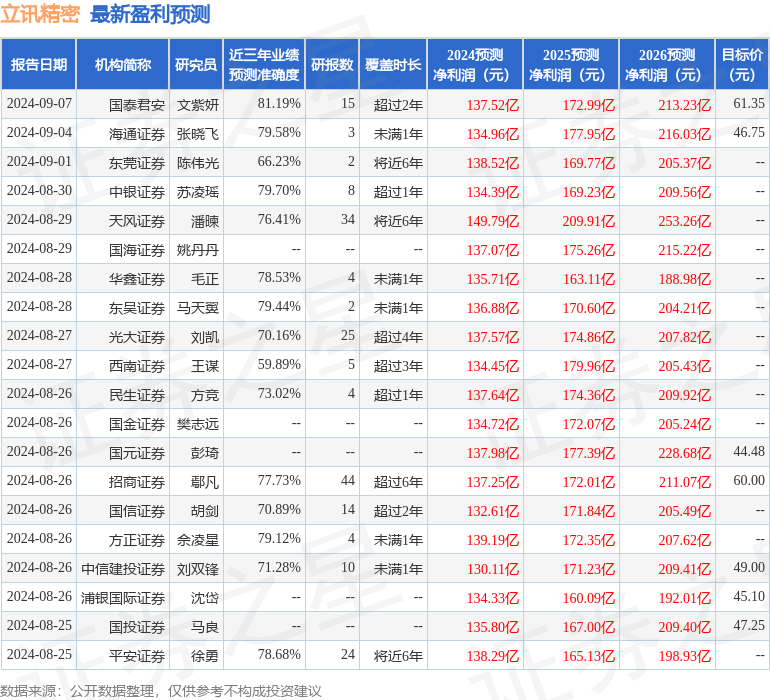 国元证券：给予立讯精密买入评级