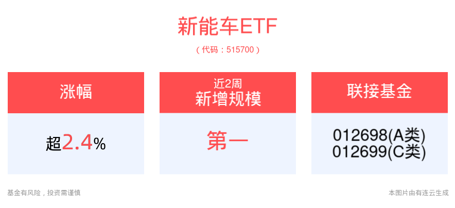 强势反弹！新能车ETF(515700)逆市上涨2.4%，8月我国新能源汽车产销量同比两位数增长