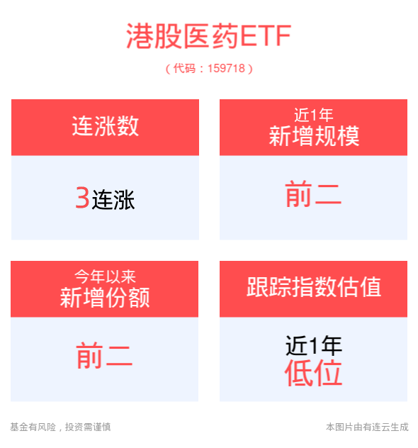 康方生物实验数据超预期，领涨港股医药，港股医药ETF(159718)冲击3连涨