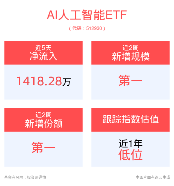 OpenAI或将加速推出“草莓”AI大模型，AI人工智能ETF(512930)盘中活跃上行