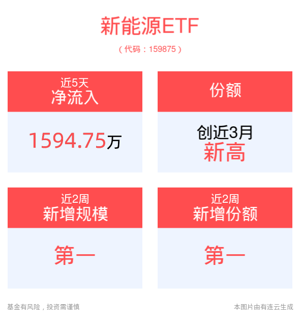 8月新能车产销数据出炉，新能源ETF(159875)最新份额创近3月新高