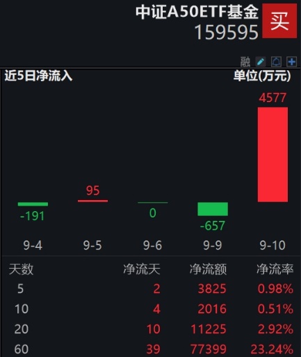 行业“领头羊”天齐锂业涨停，宽基ETF扩容或带动增量资金入场，大成中证A50ETF(159595)昨日资金净流入高居同类第一