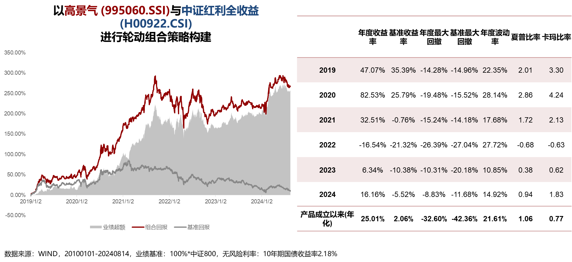 高景气与红利轮动策略：捕捉市场节奏的定量策略