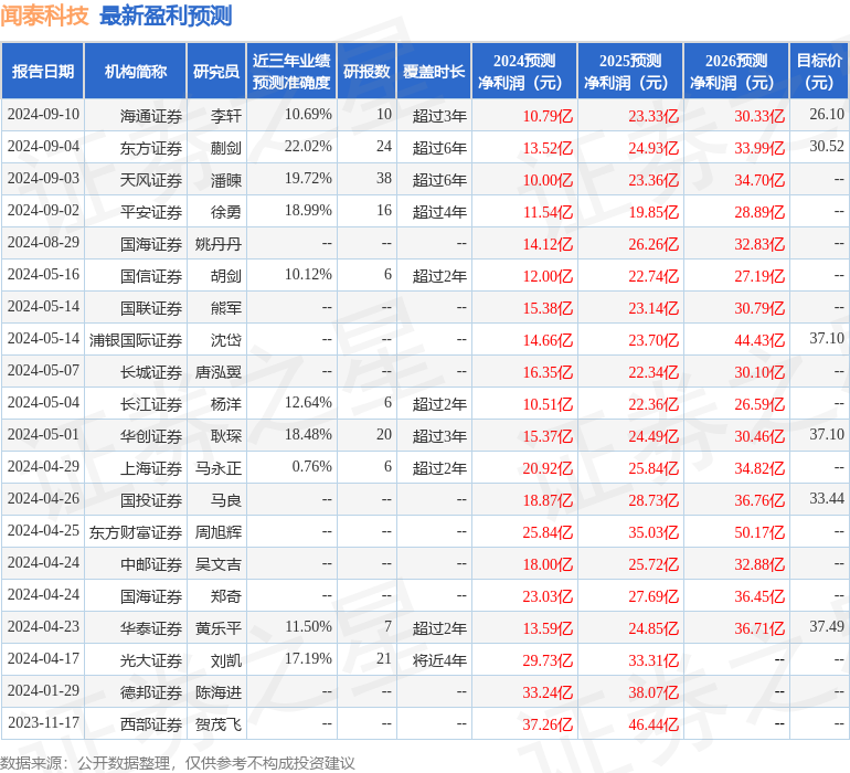上海证券：给予闻泰科技买入评级