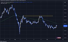 SOL 价格上涨、市场兴趣提高、看涨情绪上升