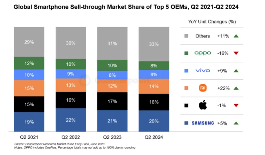 二季度全球智能手机销量同比增长6％，同比增长率创三年来最高