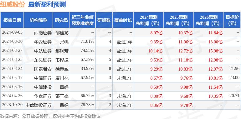 东吴证券：给予纽威股份买入评级