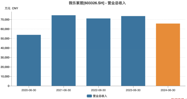 我乐家居中报业绩“滑铁卢”：两大主业双双沦陷，门店扩张计划遇阻