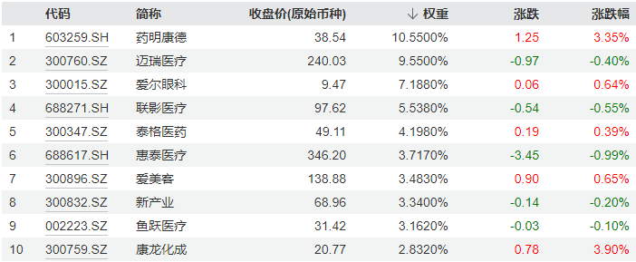 10亿级利好提振，CXO集体反弹，医疗ETF（512170）成功收涨！器械巨头意外收跌，集采扰动？