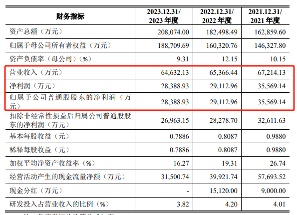 无线传媒发行价9.40元/股，募资额缩水近8亿元，营收净利连降多年