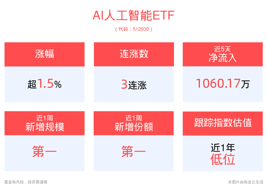 全球科技巨头加速布局，AI+AR眼镜有望成为产业新发展趋势，AI人工智能ETF(512930)、消费电子ETF(561600)高开高走